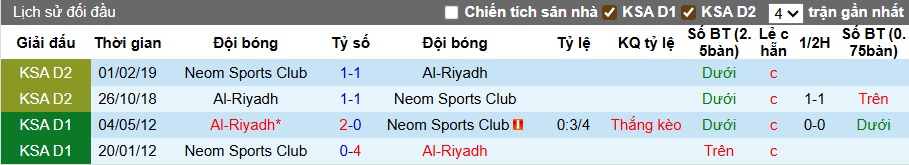Nhận định, soi kèo Al-Riyadh vs Neom, 22h20 ngày 27/9: Tân binh khó chơi - Ảnh 2