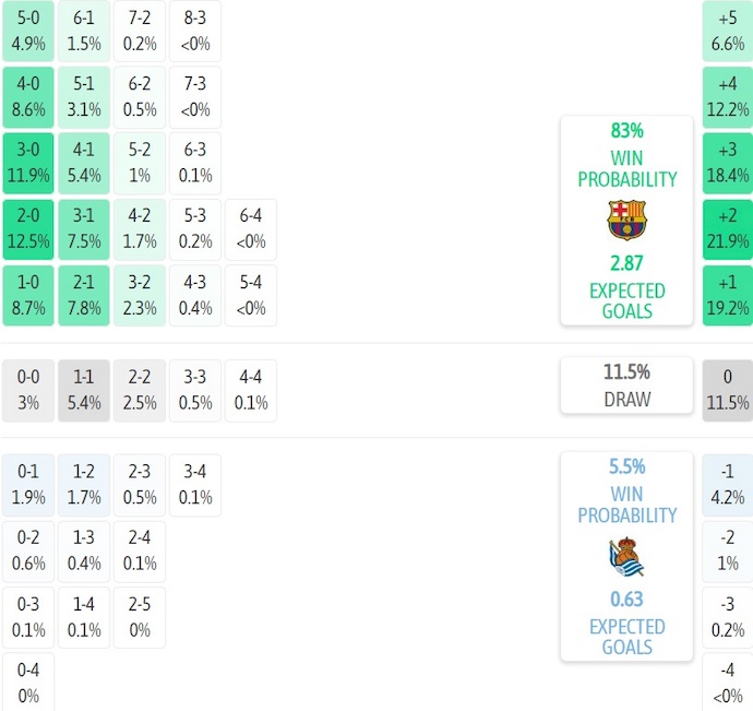 Nhận định, soi kèo Barcelona vs Real Sociedad, 23h30 ngày 28/9: Bám đuổi ngôi đầu - Ảnh 8