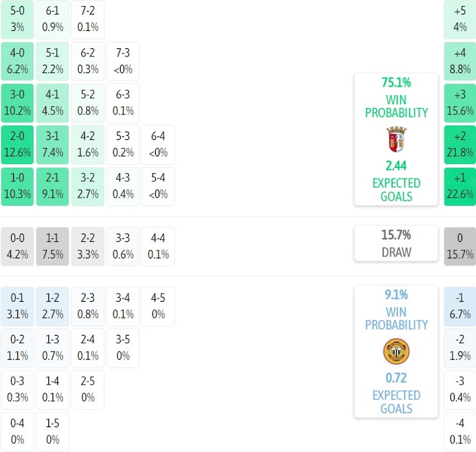 Nhận định, soi kèo Braga vs Nacional, 0h00 ngày 29/9: Không bất ngờ - Ảnh 8