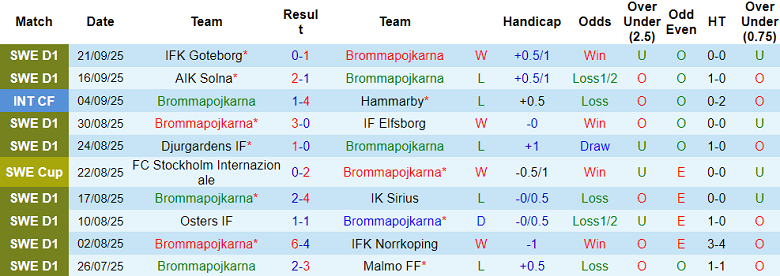Nhận định, soi kèo Brommapojkarna vs Mjallby, 19h00 ngày 28/9: Tiến gần vinh quang - Ảnh 1