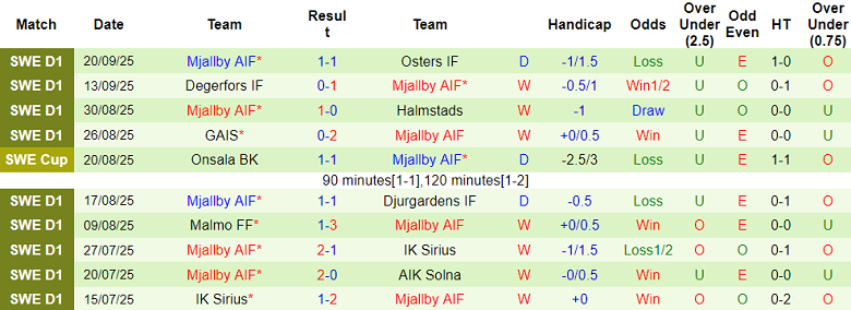 Nhận định, soi kèo Brommapojkarna vs Mjallby, 19h00 ngày 28/9: Tiến gần vinh quang - Ảnh 2