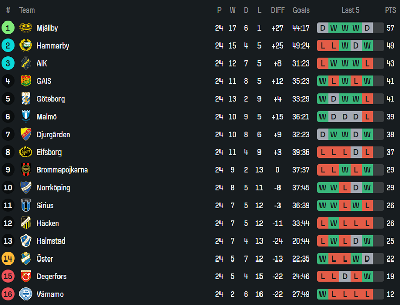Nhận định, soi kèo Brommapojkarna vs Mjallby, 19h00 ngày 28/9: Tiến gần vinh quang - Ảnh 4