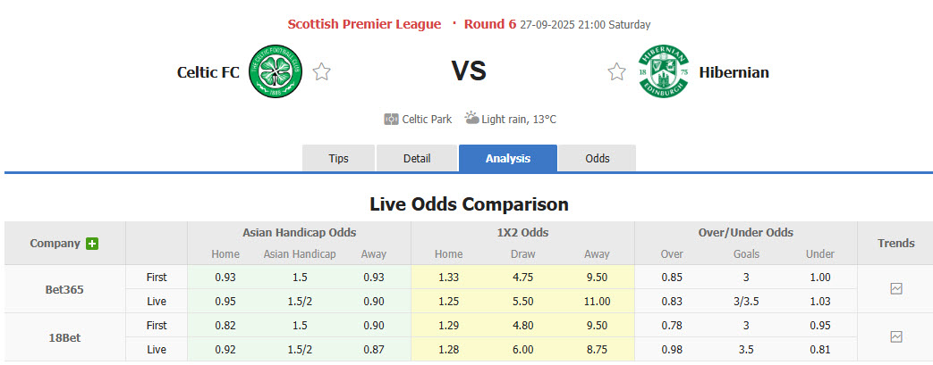 Nhận định, soi kèo Celtic vs Hibernian, 21h00 ngày 27/9: Đối thủ cứng đầu - Ảnh 1