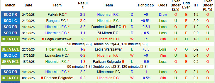 Nhận định, soi kèo Celtic vs Hibernian, 21h00 ngày 27/9: Đối thủ cứng đầu - Ảnh 3