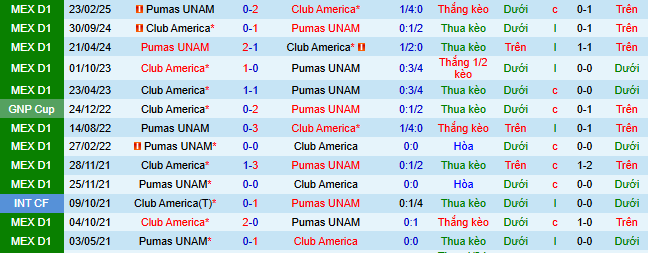 Nhận định, soi kèo Club America vs Pumas UNAM, - Ảnh 4
