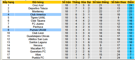 Nhận định, soi kèo Club America vs Pumas UNAM, - Ảnh 5
