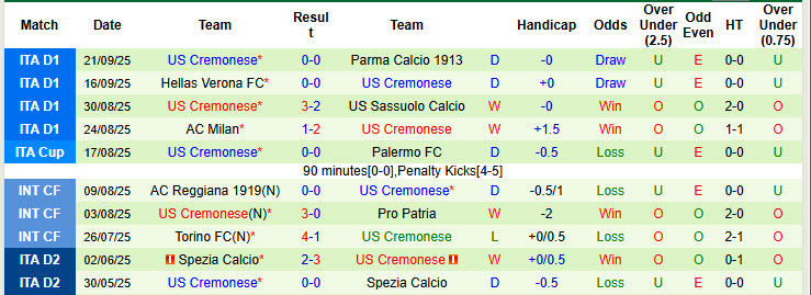 Nhận định, soi kèo Como vs Cremonese, 20h00 ngày 27/9: Bức tường vững chắc - Ảnh 4