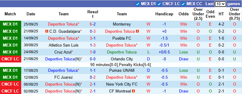 Nhận định, soi kèo Deportivo Toluca vs Mazatlan, 8h00 ngày 28/9: Không dễ dàng - Ảnh 2