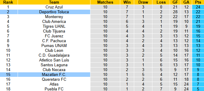 Nhận định, soi kèo Deportivo Toluca vs Mazatlan, 8h00 ngày 28/9: Không dễ dàng - Ảnh 5