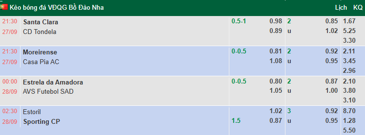 Nhận định, soi kèo Estoril Praia vs Sporting Lisbon, 2h30 ngày 28/9: Đối thủ yêu thích - Ảnh 1