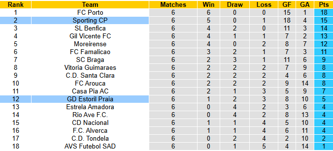 Nhận định, soi kèo Estoril Praia vs Sporting Lisbon, 2h30 ngày 28/9: Đối thủ yêu thích - Ảnh 5