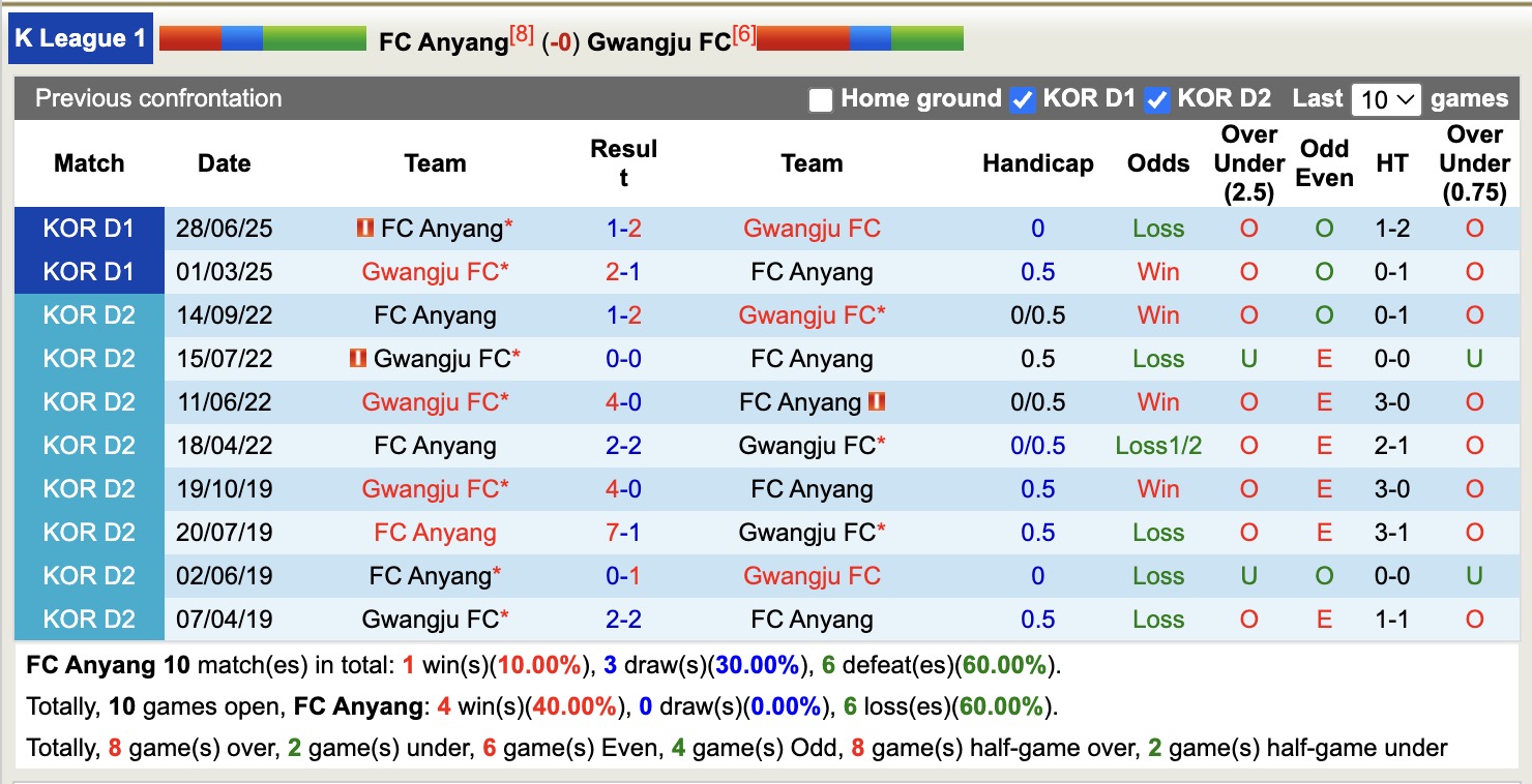 Nhận định, soi kèo FC Anyang vs Gwangju FC, 14h30 ngày 28/9: Tiếp tục gieo sầu - Ảnh 4