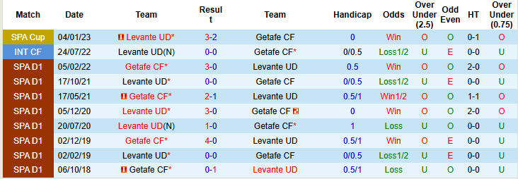 Nhận định, soi kèo Getafe vs Levante, 19h00 ngày 27/9: Đáp trả dữ dội - Ảnh 5