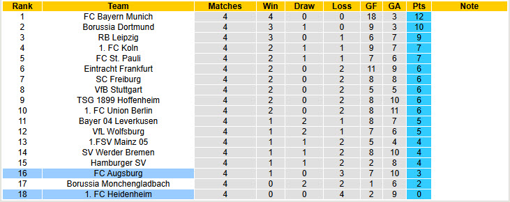 Nhận định, soi kèo Heidenheim vs Augsburg, 20h30 ngày 27/9: Những kẻ khốn khổ - Ảnh 7