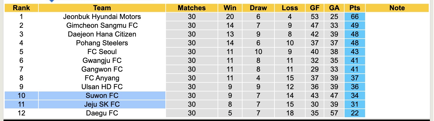 Nhận định, soi kèo Jeju SK FC vs Suwon FC, 14h30 ngày 28/9: Đối thủ khó chịu - Ảnh 5