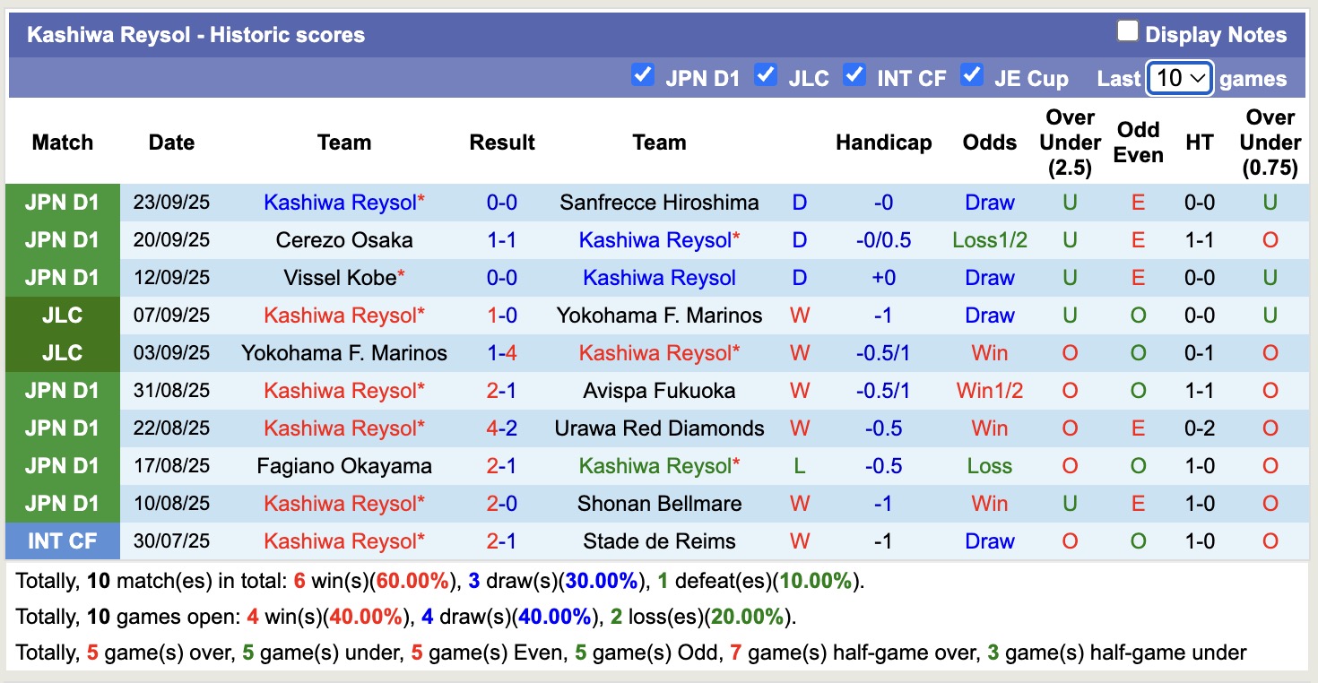 Nhận định, soi kèo Kawasaki Frontale vs Kashiwa Reysol, 17h00 ngày 28/9: Kẻ tám lạng, người nửa cân - Ảnh 3