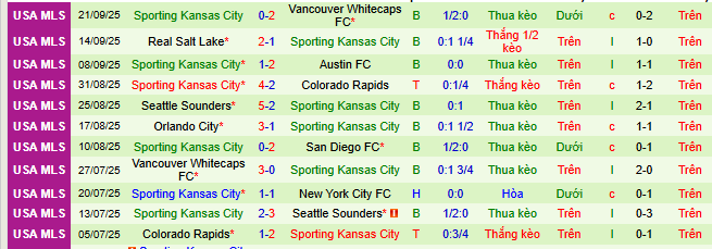 Nhận định, soi kèo Los Angeles Galaxy vs Sporting Kansas City - Ảnh 3