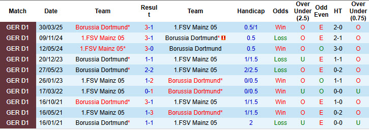 Nhận định, soi kèo Mainz vs Dortmund, 20h30 ngày 27/9: Bám đuổi bất thành - Ảnh 5