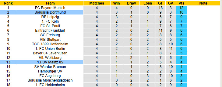 Nhận định, soi kèo Mainz vs Dortmund, 20h30 ngày 27/9: Bám đuổi bất thành - Ảnh 8