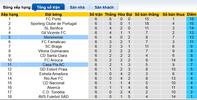 Nhận định, soi kèo Moreirense vs Casa Pia, 21h30 ngày 27/9: Bệ phóng sân nhà - Ảnh 1