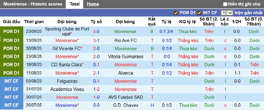 Nhận định, soi kèo Moreirense vs Casa Pia, 21h30 ngày 27/9: Bệ phóng sân nhà - Ảnh 4