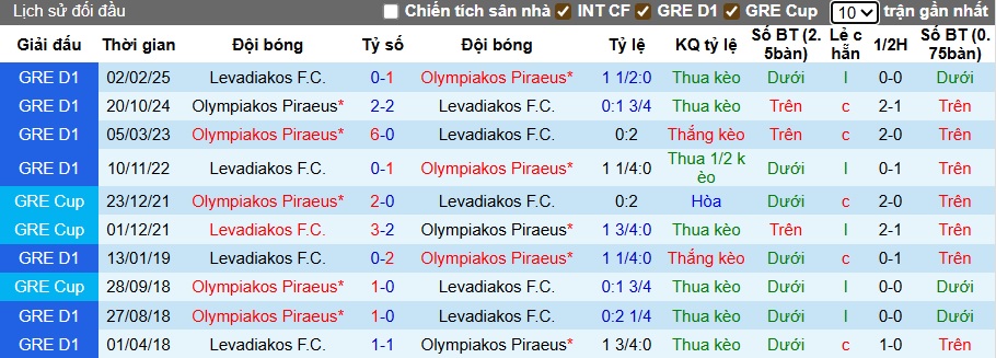 Nhận định, soi kèo Olympiacos vs Levadiakos, 22h00 ngày 27/9: Làm khó nhà Vua - Ảnh 2