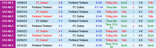 Nhận định, soi kèo Portland Timbers vs Dallas - Ảnh 4