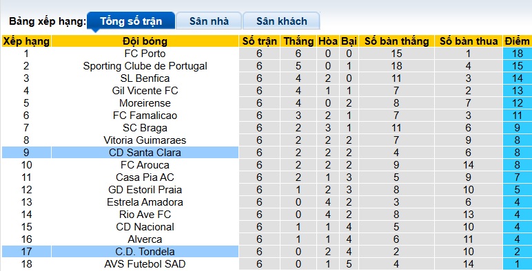 Nhận định, soi kèo Santa Clara vs Tondela, 22h30 ngày 27/9: Dìm khách xuống đáy - Ảnh 1