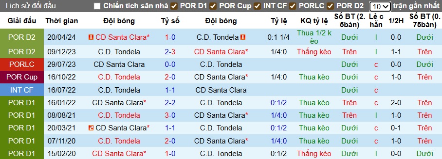 Nhận định, soi kèo Santa Clara vs Tondela, 22h30 ngày 27/9: Dìm khách xuống đáy - Ảnh 2