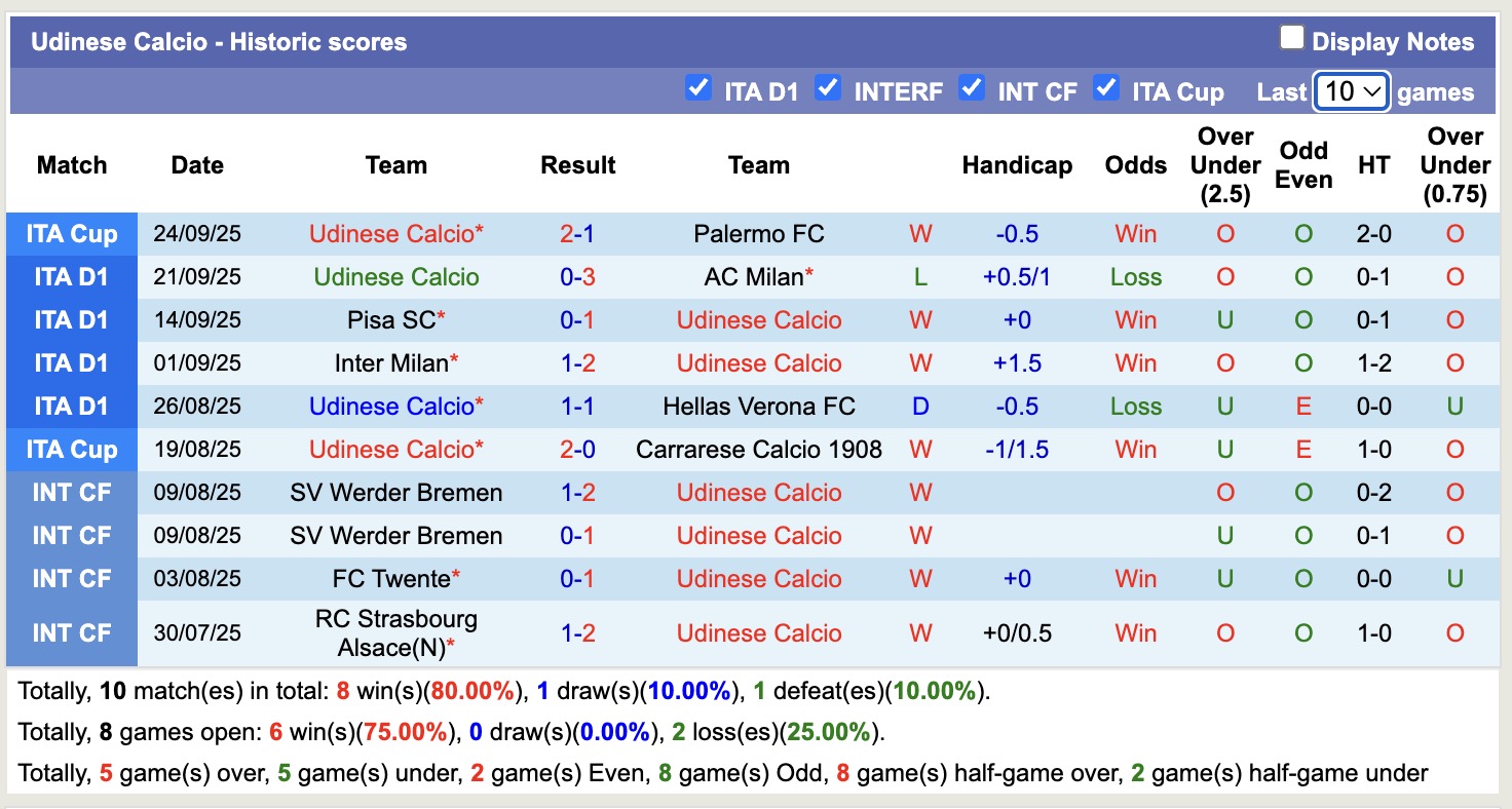 Nhận định, soi kèo Sassuolo vs Udinese, 17h30 ngày 28/9: Tin vào Udinese - Ảnh 3