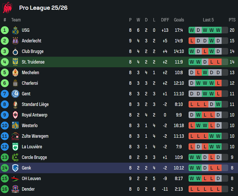 Nhận định, soi kèo Sint Truidense vs Genk, 18h30 ngày 28/9: Khó tin cửa trên - Ảnh 4