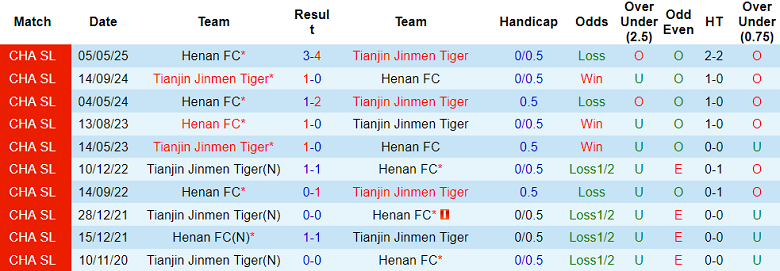Nhận định, soi kèo Tianjin Tiger vs Henan, 18h00 ngày 28/9: Hết mục tiêu? - Ảnh 3