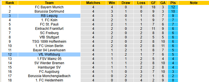 Nhận định, soi kèo Wolfsburg vs Leipzig, 20h30 ngày 27/9: Bầy sói mất nanh - Ảnh 7