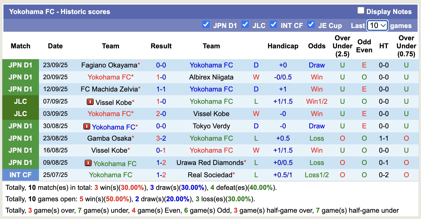 Nhận định, soi kèo Yokohama FC vs Shonan Bellmare, 15h00 ngày 28/9: Shonan Bellmare tiếp tục chìm sâu - Ảnh 2
