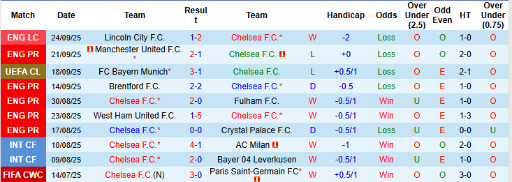 Siêu máy tính dự đoán Chelsea vs Brighton, 21h00 ngày 27/9 - Ảnh 2