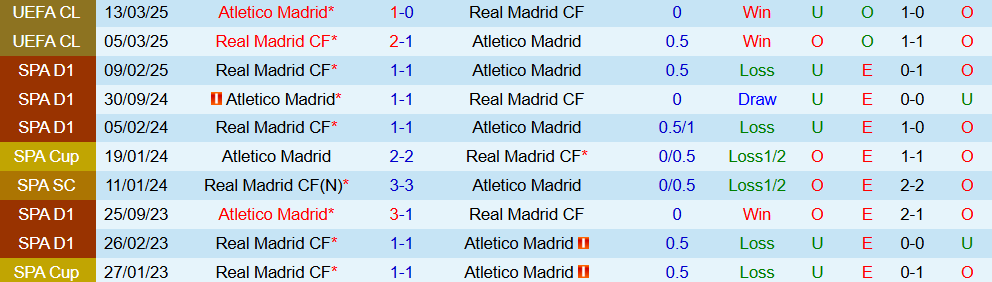 Soi kèo góc Atletico Madrid vs Real Madrid, 21h15 ngày 27/9 - Ảnh 3