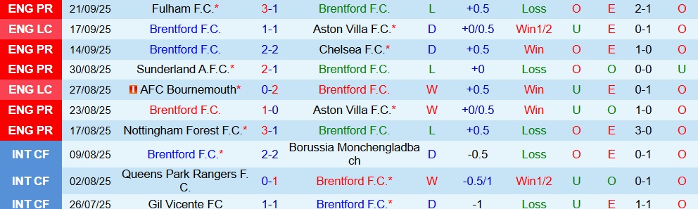 Soi kèo góc Brentford vs MU, 18h30 ngày 27/9 - Ảnh 1