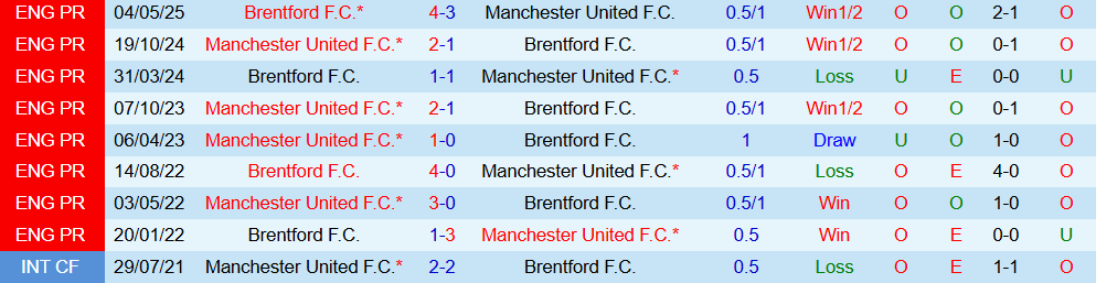 Soi kèo góc Brentford vs MU, 18h30 ngày 27/9 - Ảnh 3