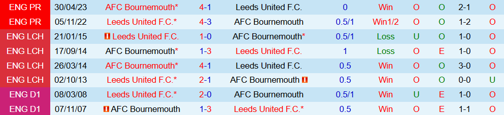 Soi kèo góc Leeds United vs Bournemouth, 21h00 ngày 27/9 - Ảnh 3