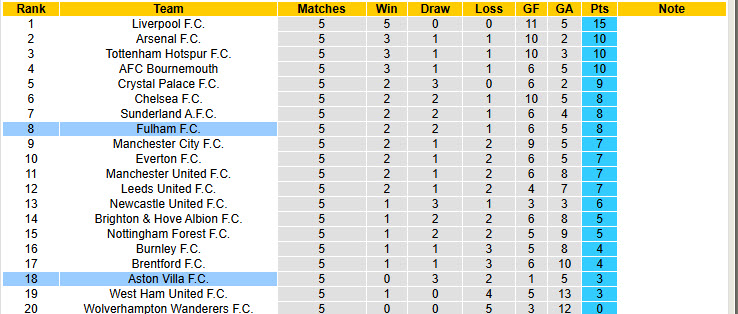 Chuy&ecirc;n gia Tony Ansell dự đo&aacute;n Aston Villa vs Fulham, 20h00 ng&agrave;y 28/9 - Ảnh 5