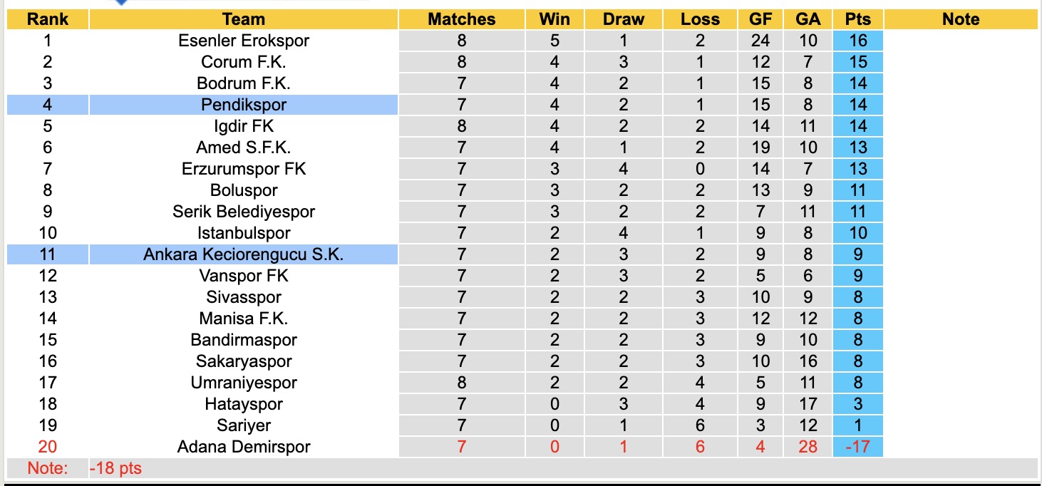 Nhận định, soi kèo Ankara Keciorengucu vs Pendikspor, 18h30 ngày 29/9: Kịch bản chia điểm - Ảnh 5