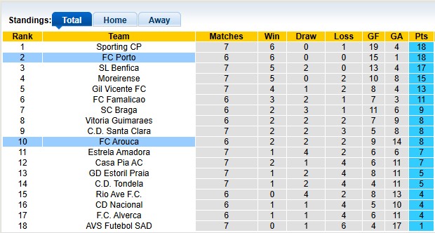 Nhận định, soi kèo Arouca vs Porto, 2h00 ngày 30/9: Đẳng cấp lên tiếng - Ảnh 4