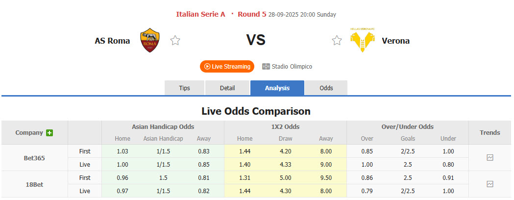 Nhận định, soi kèo AS Roma vs Hellas Verona, 20h00 ngày 28/9: Móng vuốt sắc bén - Ảnh 2