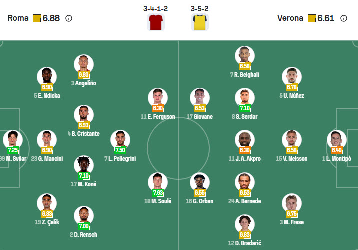 Nhận định, soi kèo AS Roma vs Hellas Verona, 20h00 ngày 28/9: Móng vuốt sắc bén - Ảnh 6