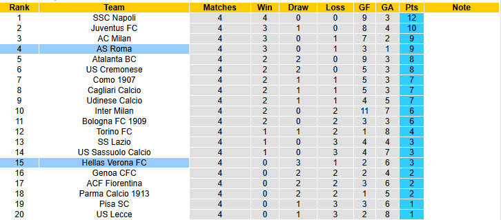 Nhận định, soi kèo AS Roma vs Hellas Verona, 20h00 ngày 28/9: Móng vuốt sắc bén - Ảnh 7