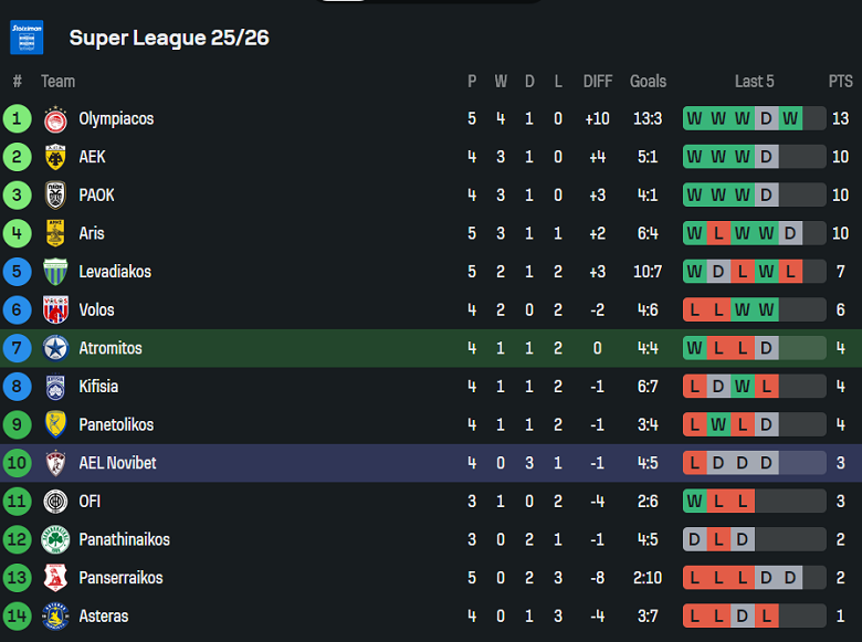 Nhận định, soi kèo Atromitos vs AEL Larisa, 22h00 ngày 29/9: Gánh nặng cửa trên - Ảnh 4