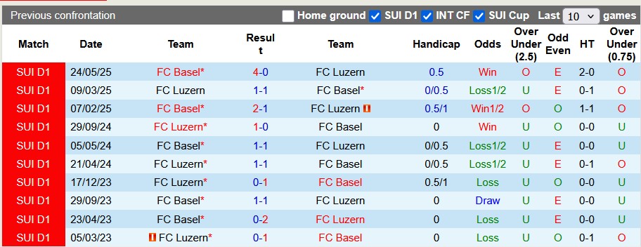 Nhận định, soi kèo Basel vs Luzern, 21h30 ngày 28/9: Không sợ xa nhà - Ảnh 3