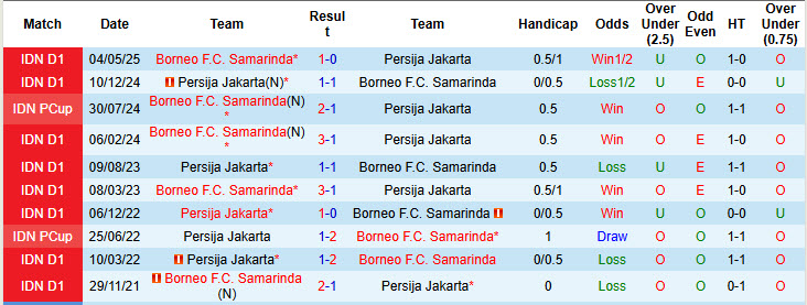 Nhận định, soi kèo Borneo vs Persija Jakarta, 19h00 ngày 28/9: Gia tăng cách biệt - Ảnh 4
