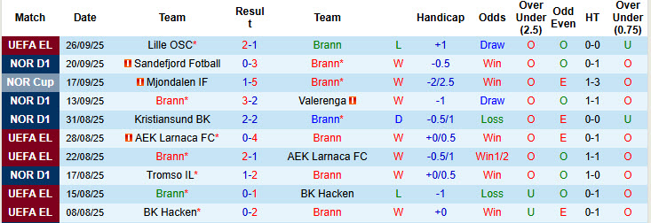 Nhận định, soi kèo Brann vs Fredrikstad, 19h30 ngày 28/9: Tiếp cận ngôi đầu - Ảnh 2