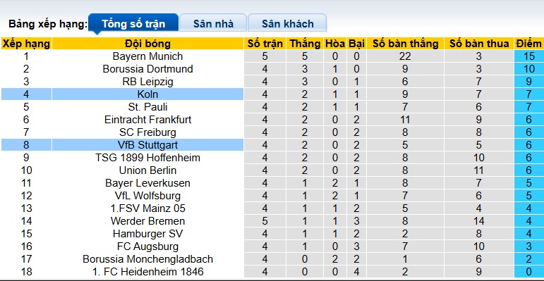 Nhận định, soi kèo Cologne vs Stuttgart, 22h30 ngày 28/9: Tân binh cứng đầu - Ảnh 1